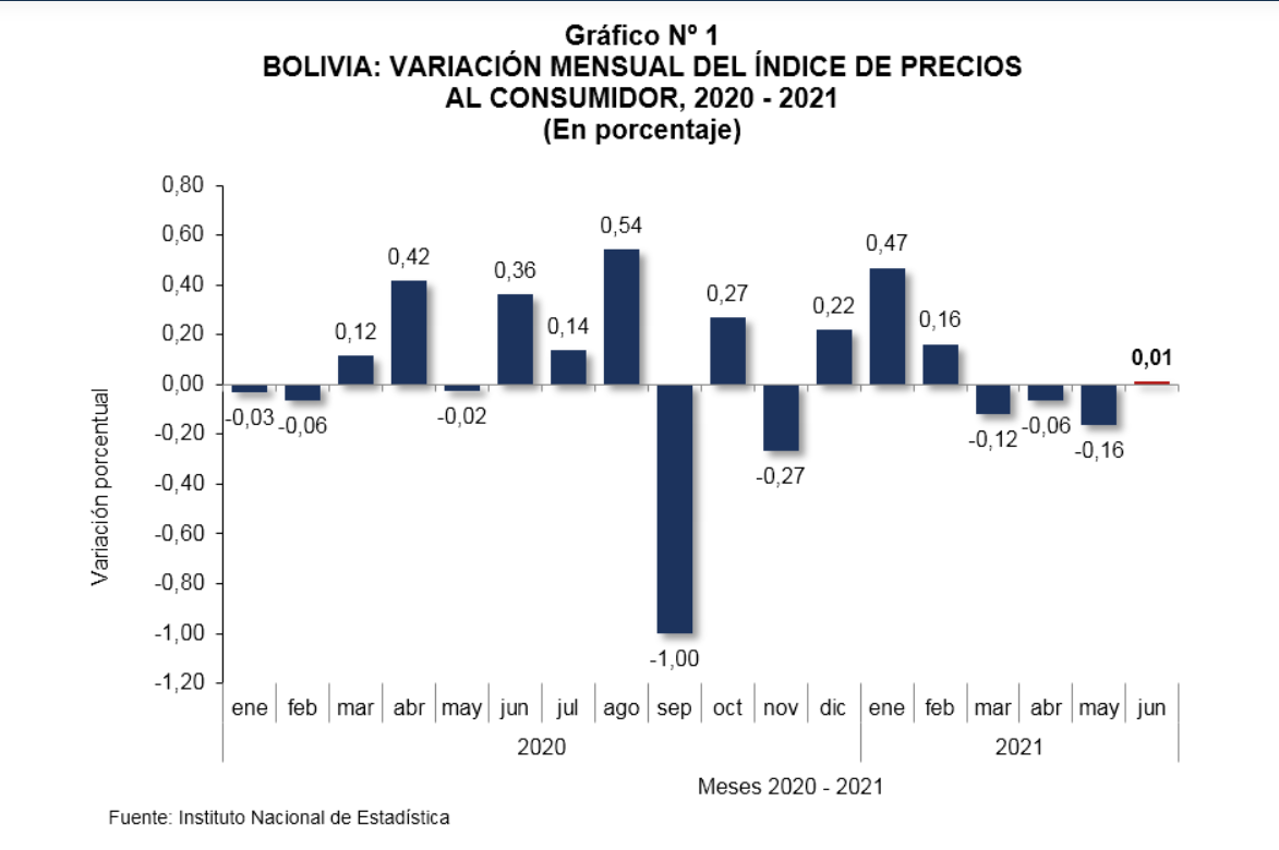 IPC registra variación positiva de 0,01% en junio