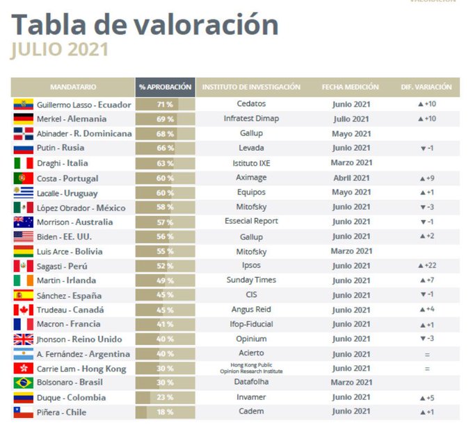 Lima destaca 55% de aprobación otorgada al Presidente Arce antes del inicio de vacunación a mayores de 18 años