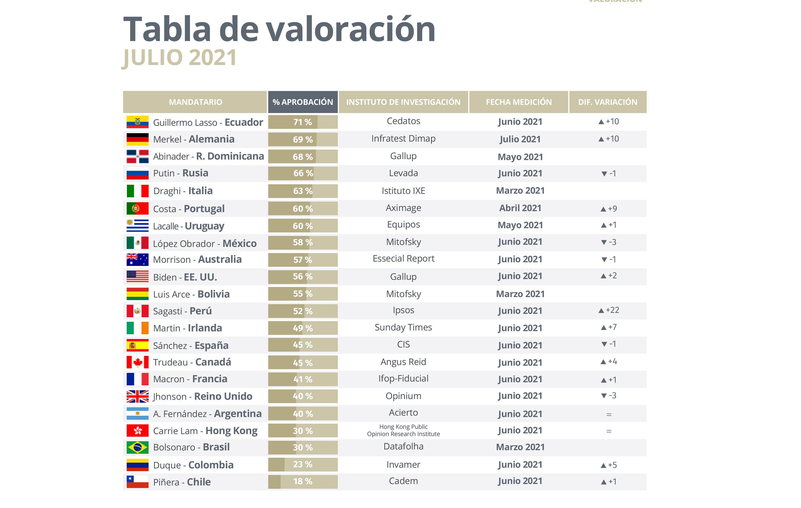 Luis Arce está entre los cinco presidentes con mayor aprobación en Latinoamérica