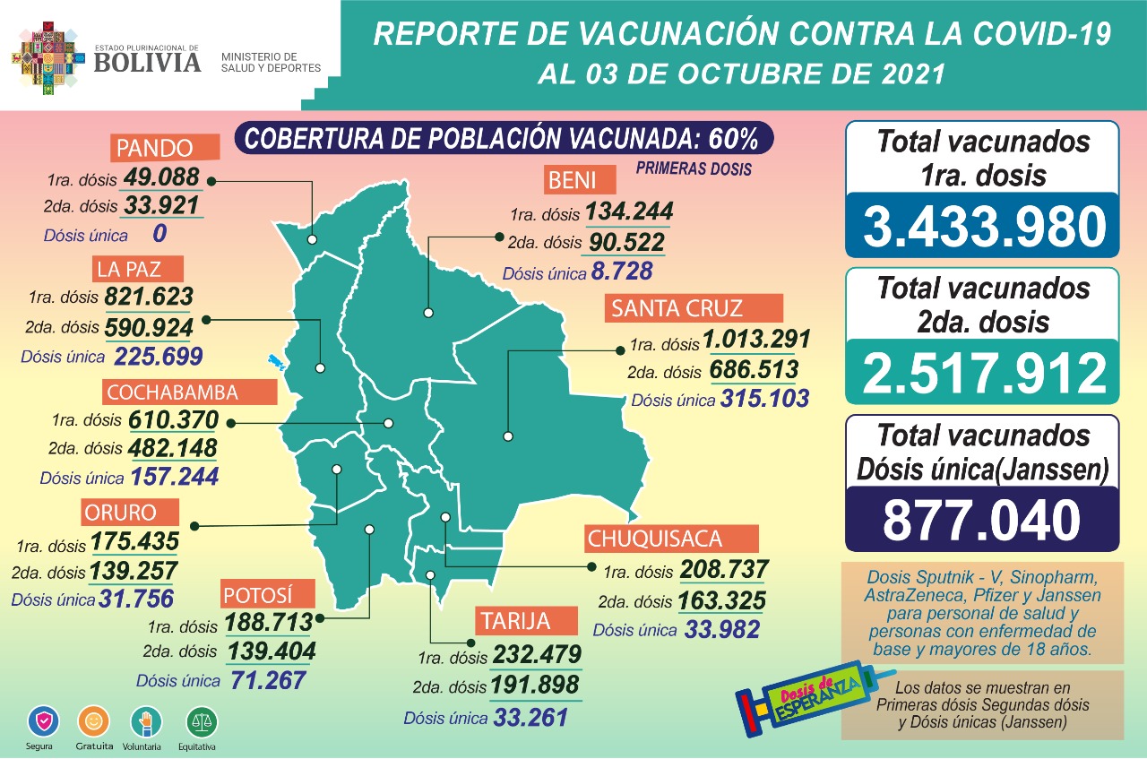 COVID-19: Ya se inmunizó a 6.828.932 personas entre la primera, segunda y dosis única de las vacunas