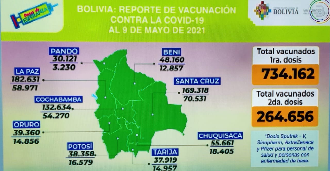 COVID-19: Hay 734.162 inmunizados con la primera dosis de la vacuna y 264.656 con la segunda