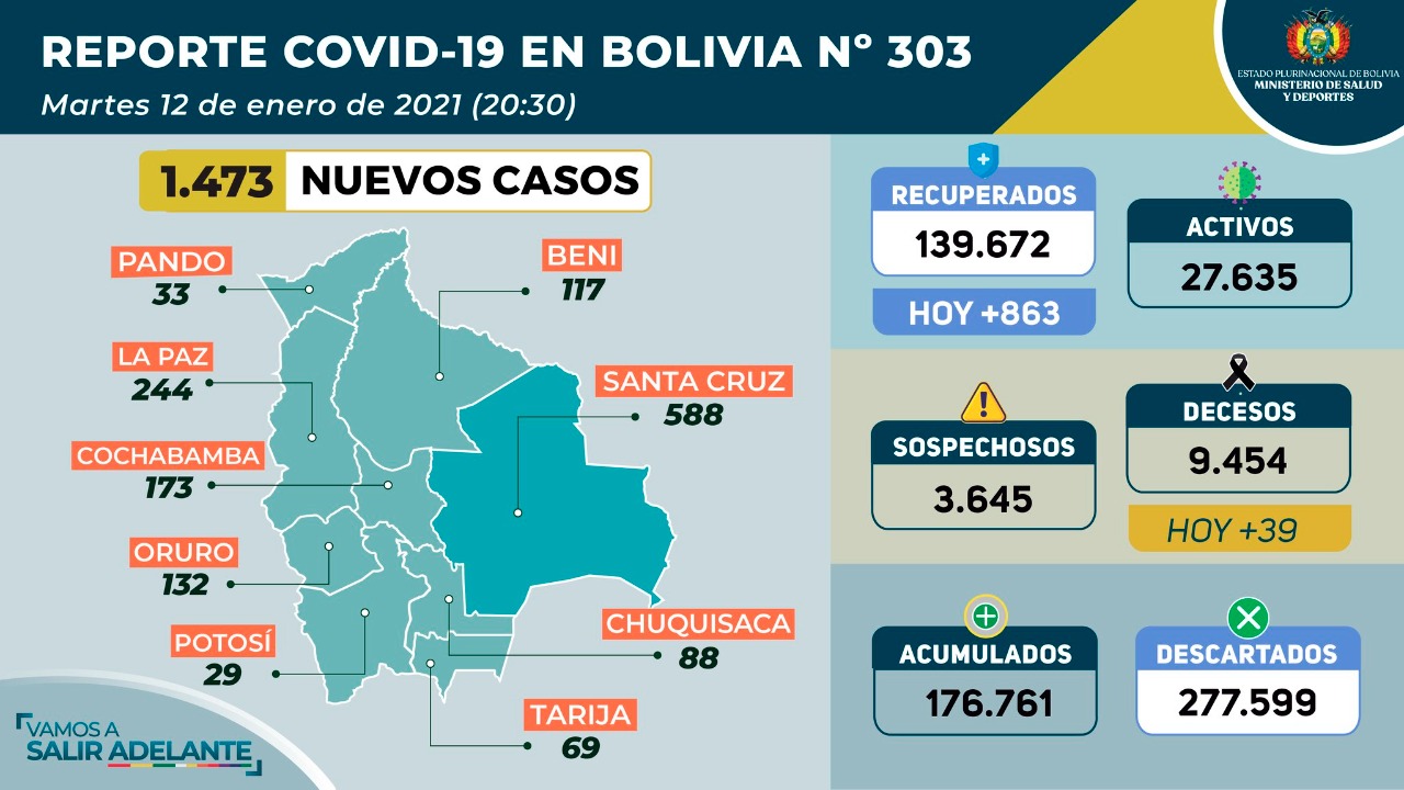 Bolivia reporta 1.473 nuevos contagios de COVID-19 y 39 decesos