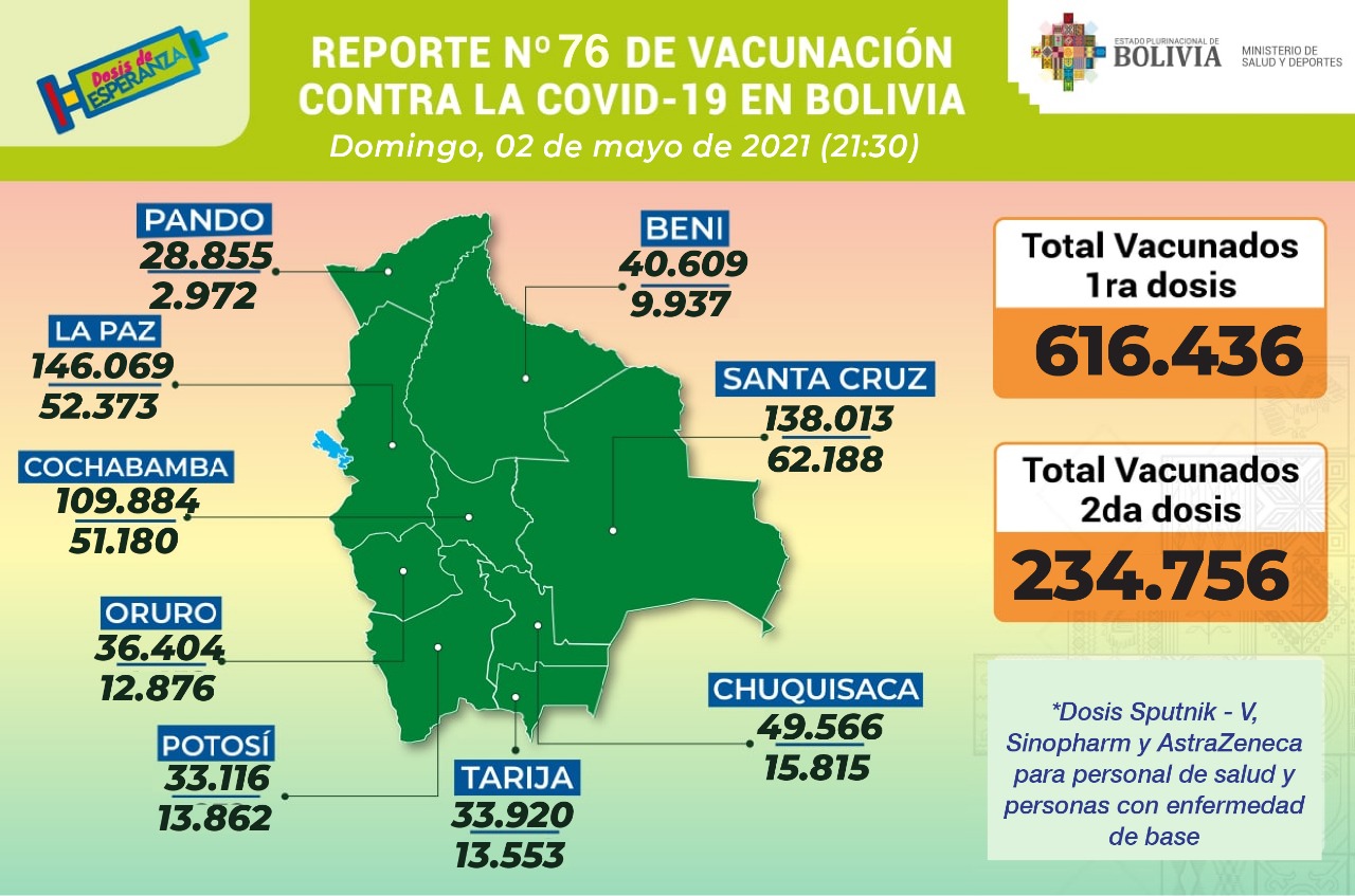 Salud reporta 616.436 inmunizados con la primera dosis y 234.756 con la segunda