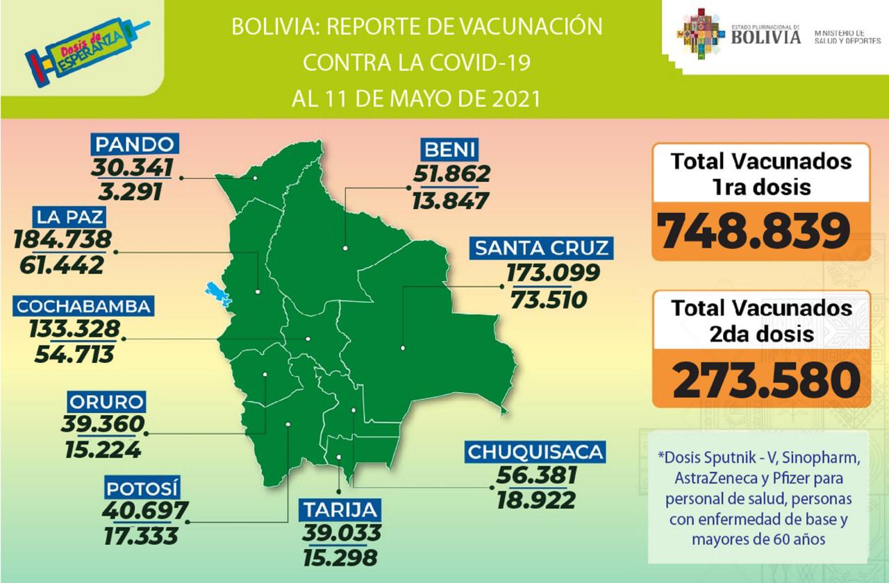 COVID-19: Número de vacunados con la primera dosis sube de 663.041 a 748.839 en una semana