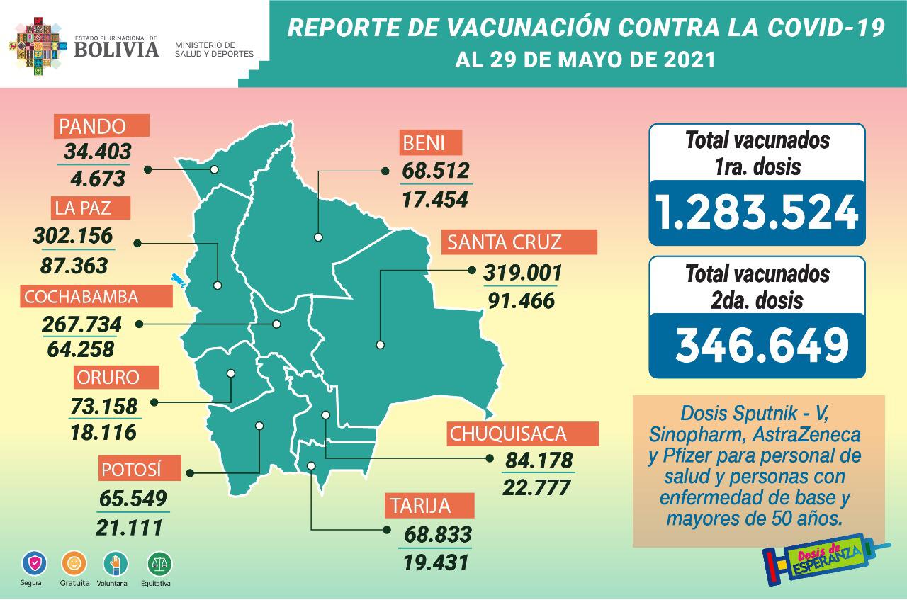 COVID-19: Suman 1.283.524 inmunizados con la primera dosis y 346.649 con la segunda