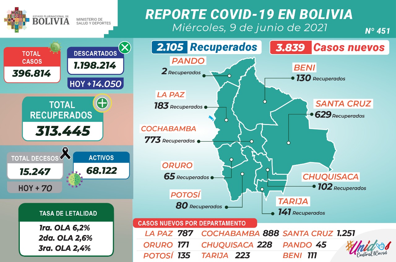 Bolivia reporta este miércoles 3.839 nuevos casos de COVID-19 y 2.105 recuperados