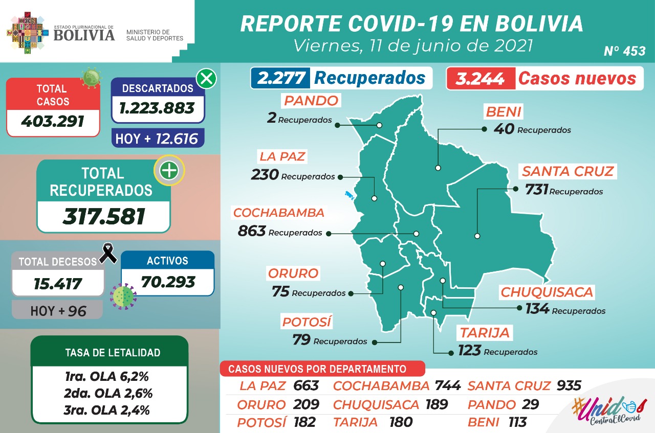 Bolivia reporta este viernes 3.244 nuevos casos de COVID-19 y 2.277 recuperados