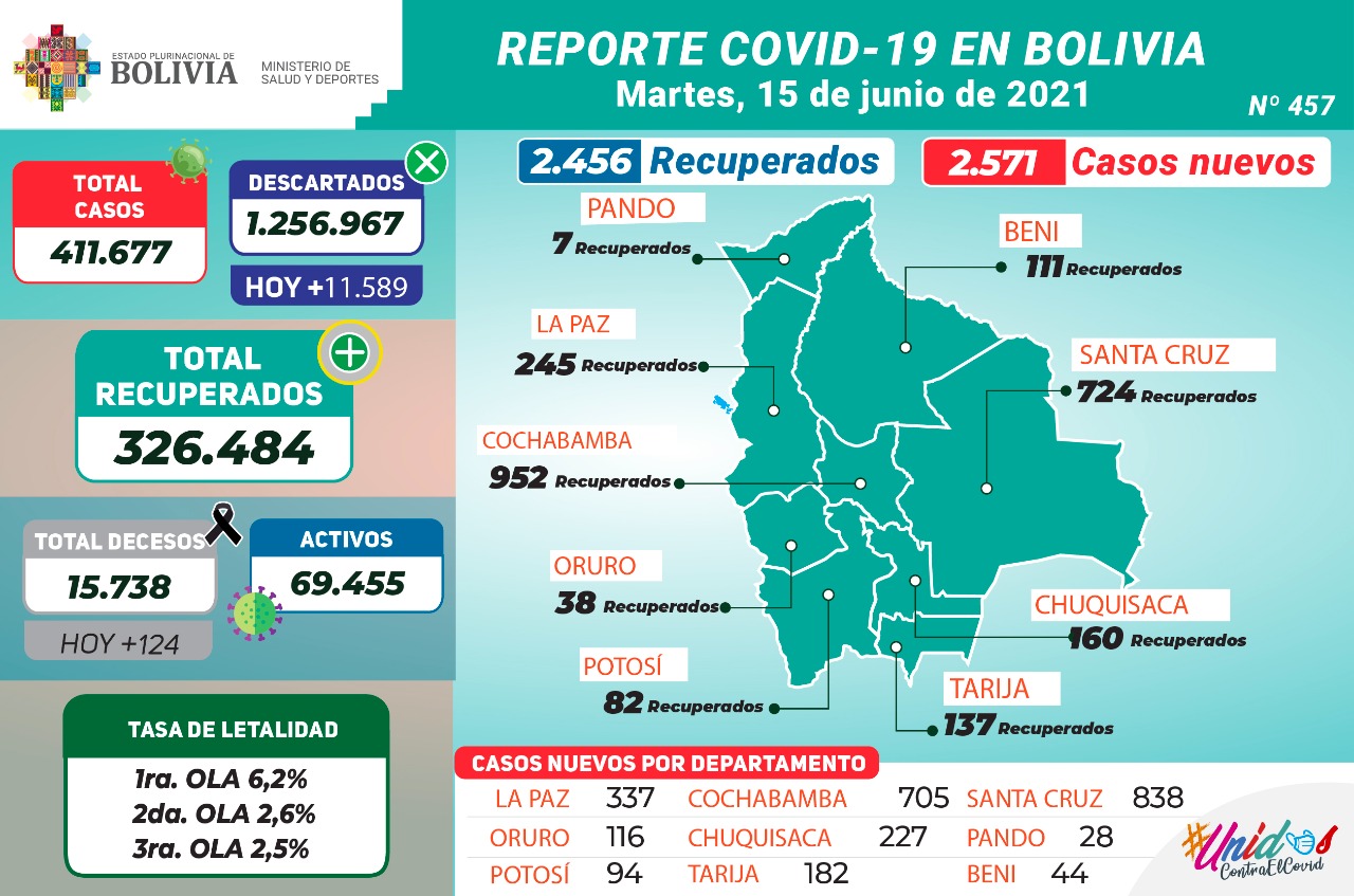Bolivia reporta este martes 2.571 nuevos casos de COVID-19 y 2.456 recuperados