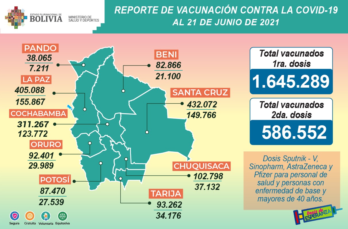 COVID-19: Suman 1.645.289 inmunizados con la primera dosis y 586.552 con la segunda