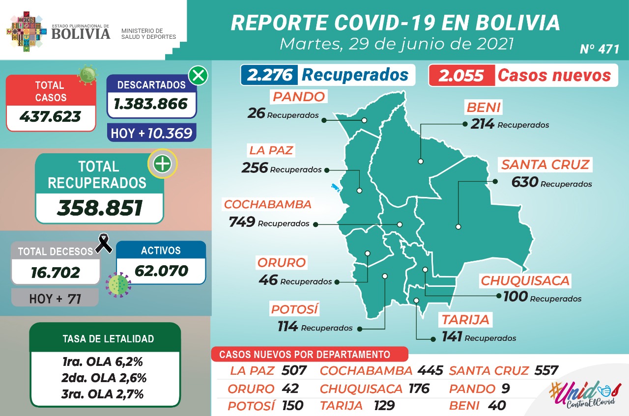 Bolivia reporta este martes 2.055 nuevos casos de COVID-19 y 2.276 recuperados