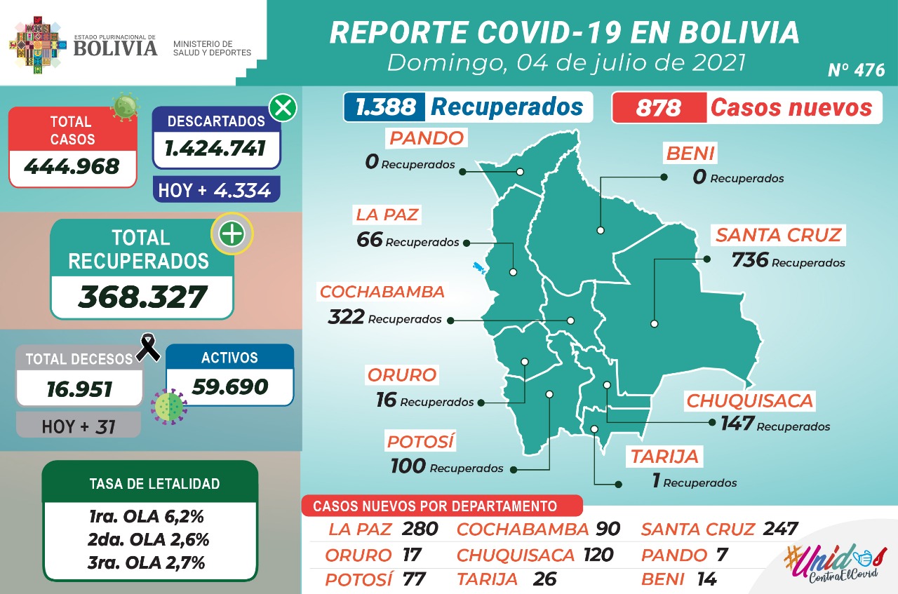 COVID-19: Ministerio de Salud reporta 878 nuevos casos y 1.388 recuperados en Bolivia