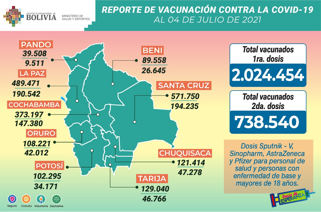 COVID-19: Número de vacunados con la primera dosis sube de 1.788.228 a 2.024.454 en una semana