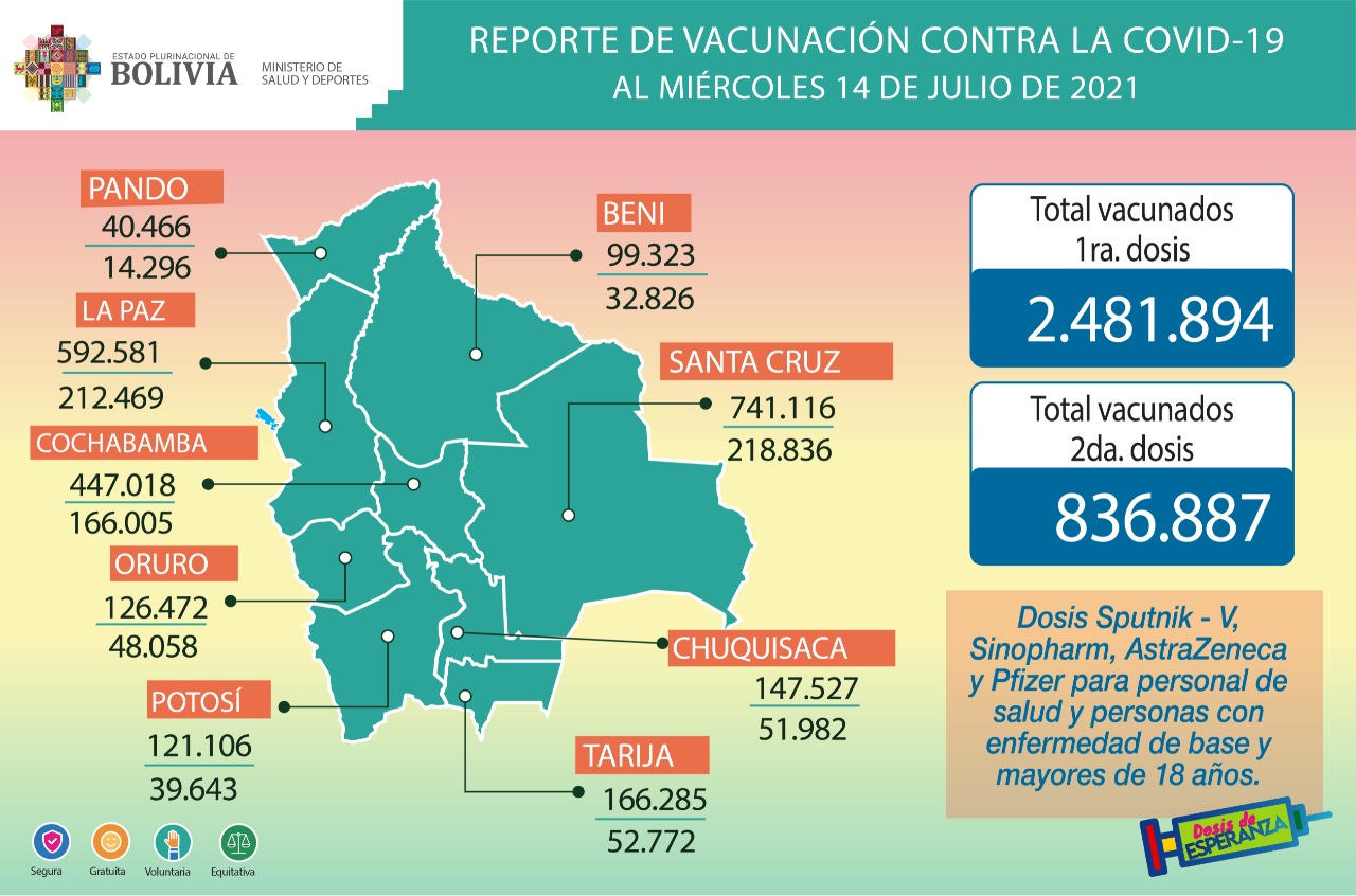 COVID-19: Suman 2.481.894 inmunizados con la primera dosis y 836.887 con la segunda