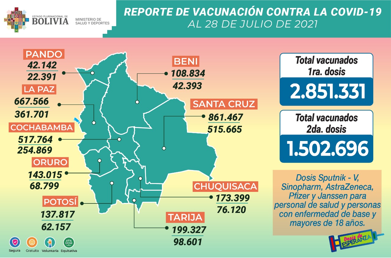 COVID-19: Suman 2.851.331 inmunizados con la primera dosis y 1.502.696 con la segunda
