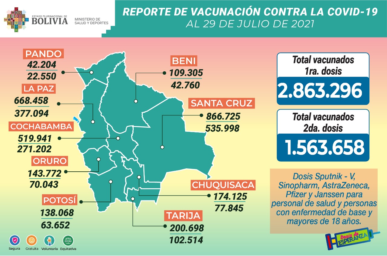 COVID-19: Suman 2.863.296 inmunizados con la primera dosis y 1.563.658 con la segunda