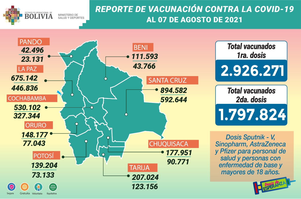 COVID-19: Suman 2.926.271 inmunizados con la primera dosis y 1.797.824 con la segunda