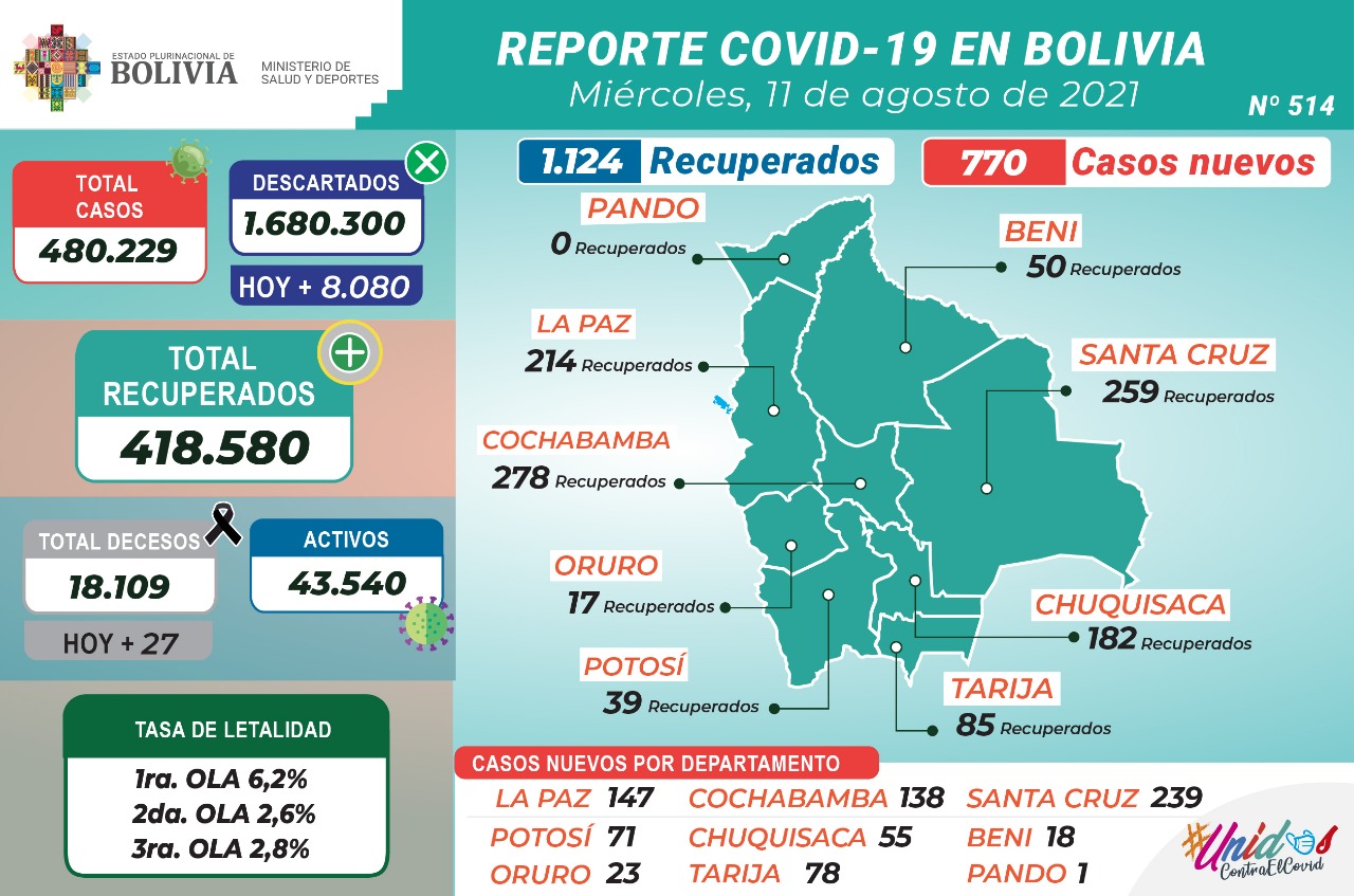 Bolivia reporta este miércoles 770 nuevos casos de COVID-19 y 1.124 recuperados