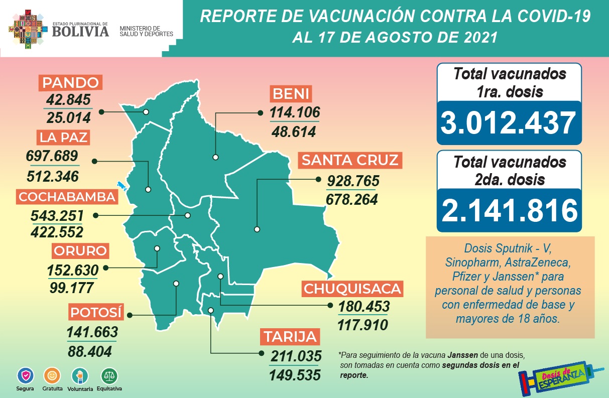 COVID-19: Suman 3.012.437 inmunizados con la primera dosis y 2.141.816 con la segunda