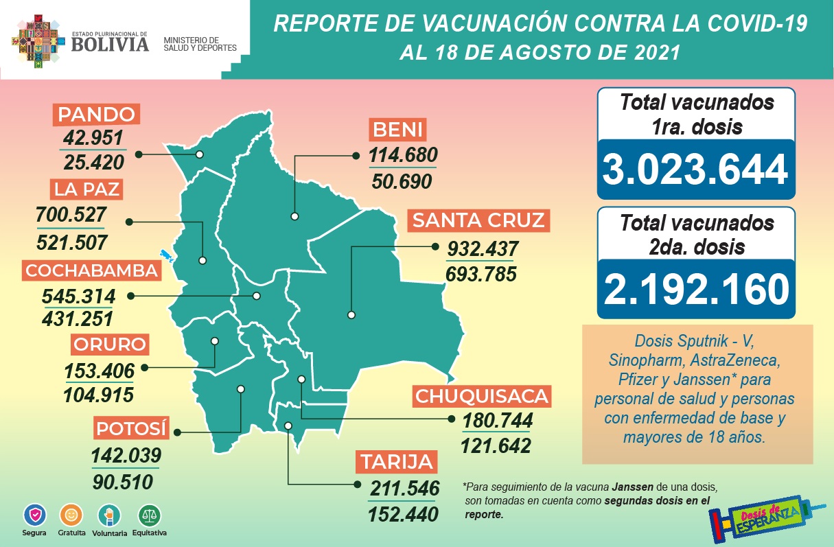 COVID-19: Suman 3.023.644 inmunizados con la primera dosis y 2.192.160 con la segunda