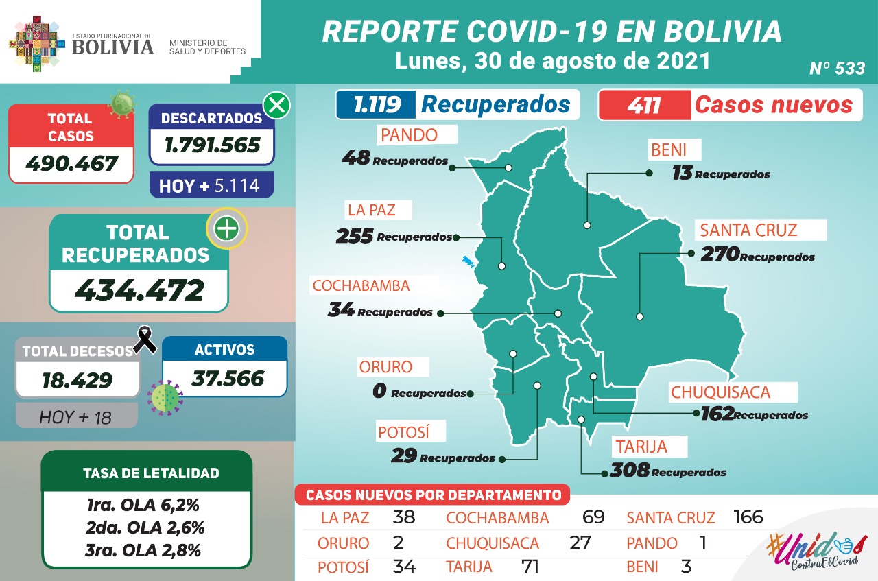Bolivia reporta este lunes 411 nuevos casos de COVID-19 y 1.119 recuperados