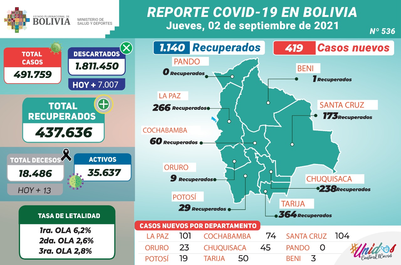 Bolivia reporta este jueves 419 nuevos casos de COVID-19 y 1.140 recuperados