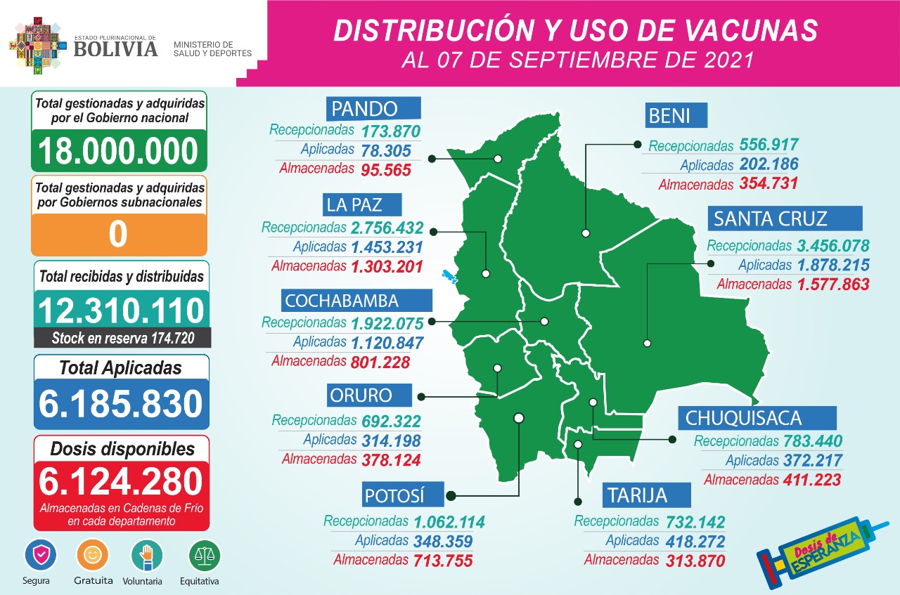 Tanto La Paz como Santa Cruz tienen más de 1 millón de vacunas anticovid almacenadas y sin aplicar