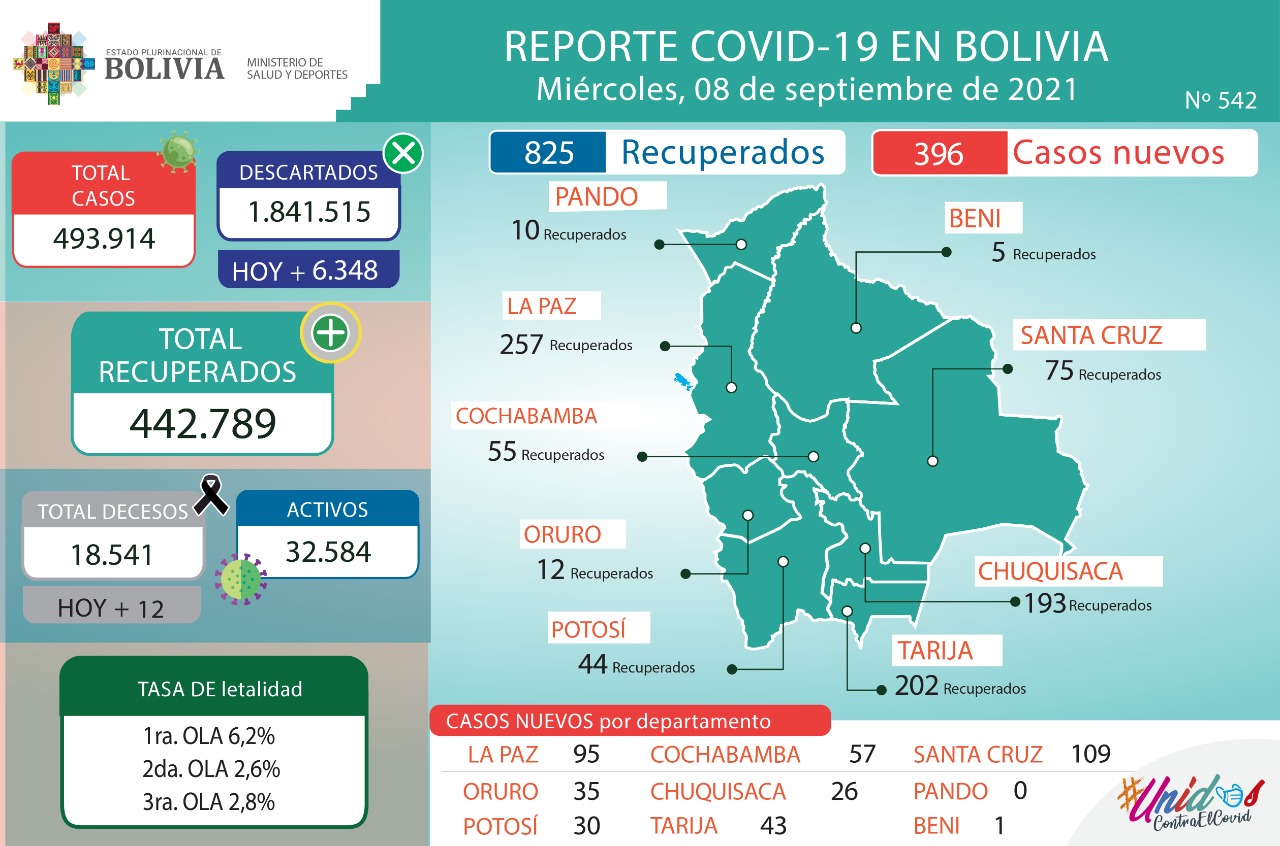 Bolivia reporta este miércoles 396 nuevos casos de COVID-19 y 825 recuperados