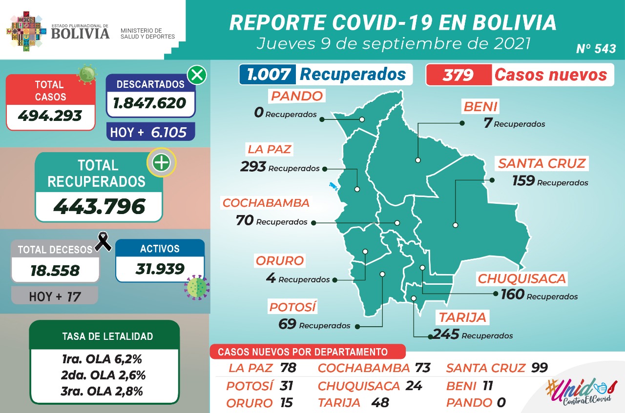 Bolivia reporta este jueves 379 nuevos casos de COVID-19 y 1.007 recuperados