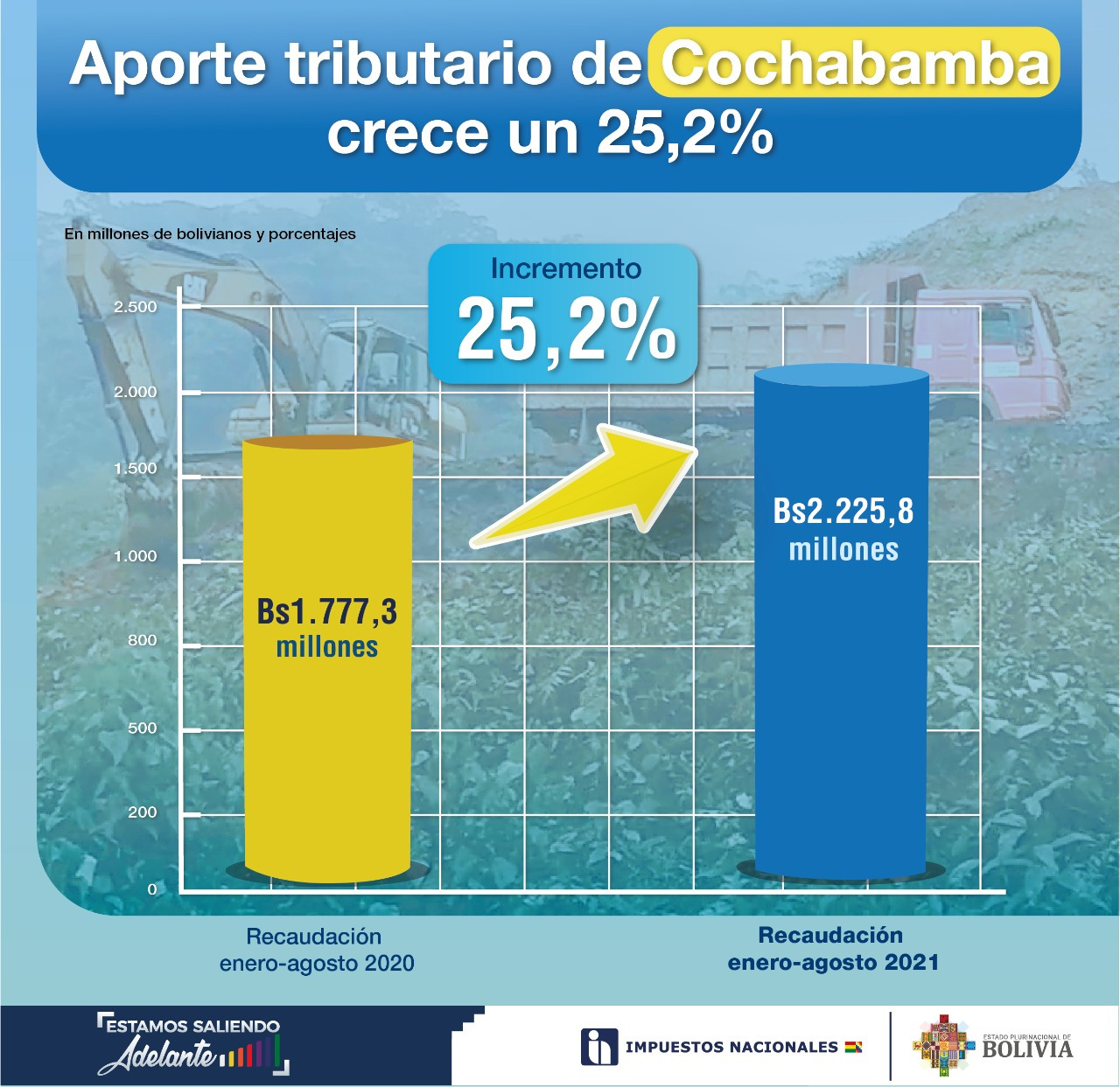 Impuestos: Aporte tributario de Cochabamba crece un 25,2% a agosto de 2021