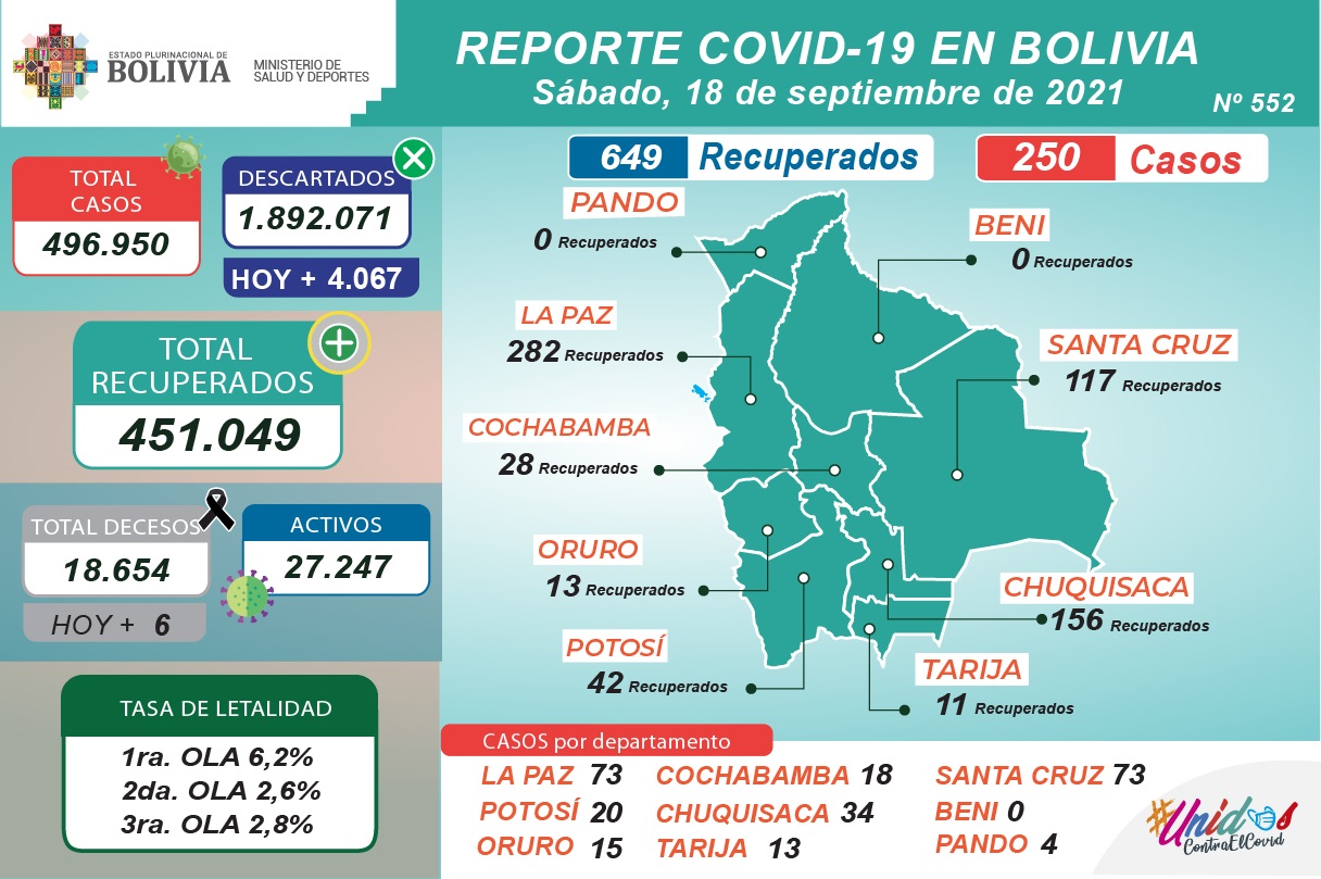 Bolivia reporta este sábado 250 nuevos casos de COVID-19 y 649 recuperados