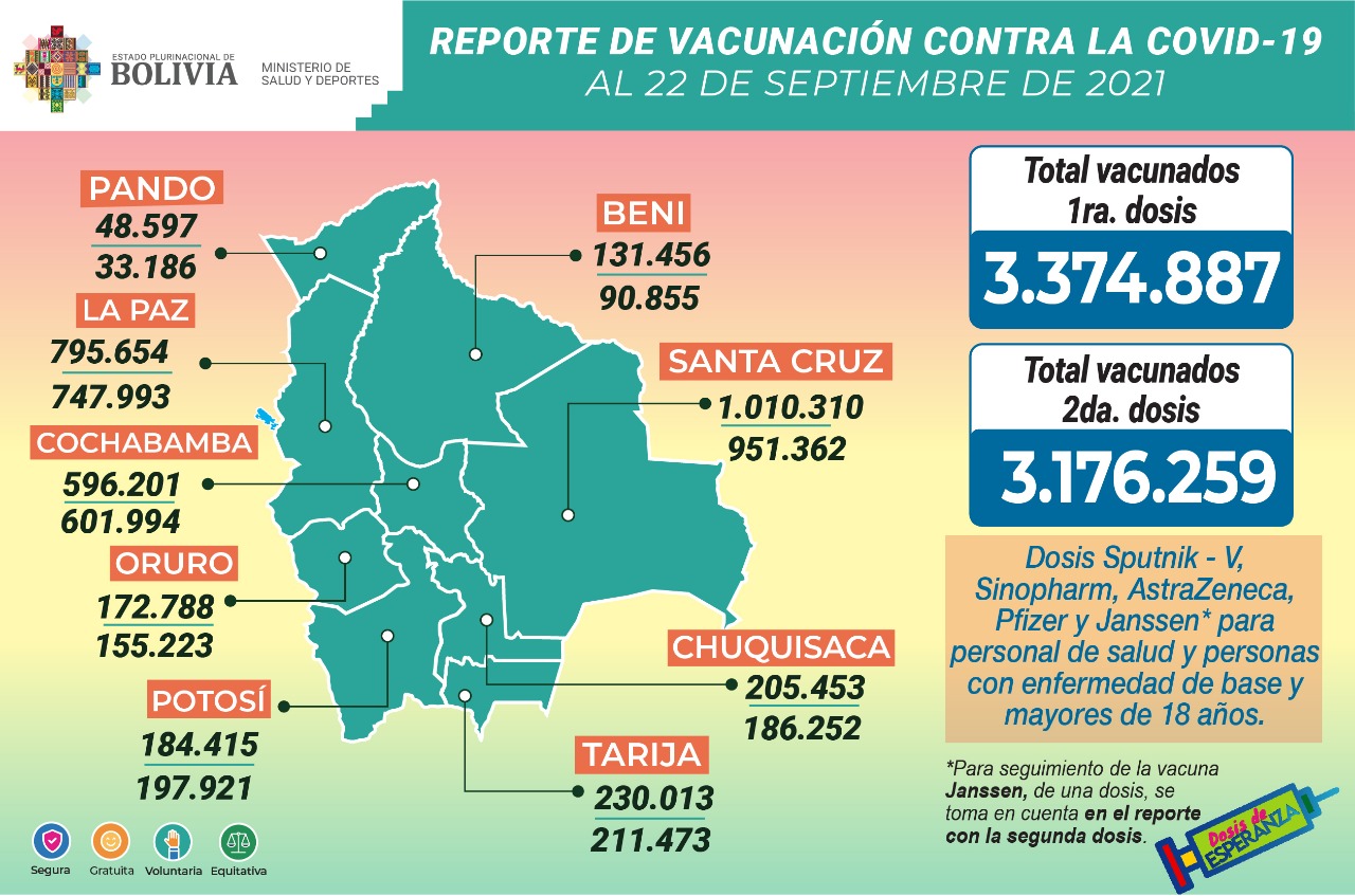COVID-19: Suman 3.374.887 inmunizados con la primera dosis y 3.176.259 con la segunda