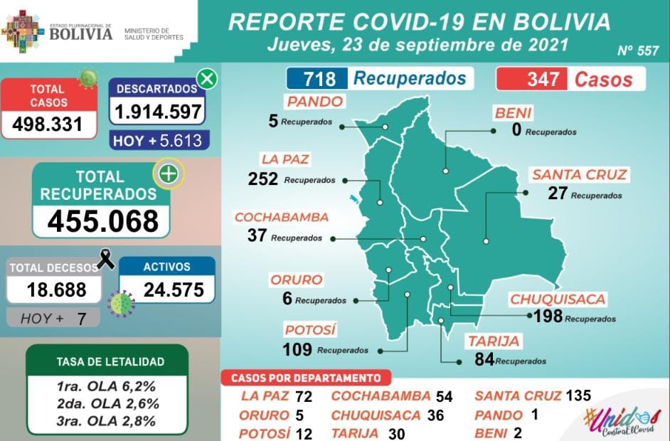 Bolivia reporta este jueves 347 nuevos casos de COVID-19 y 718 recuperados