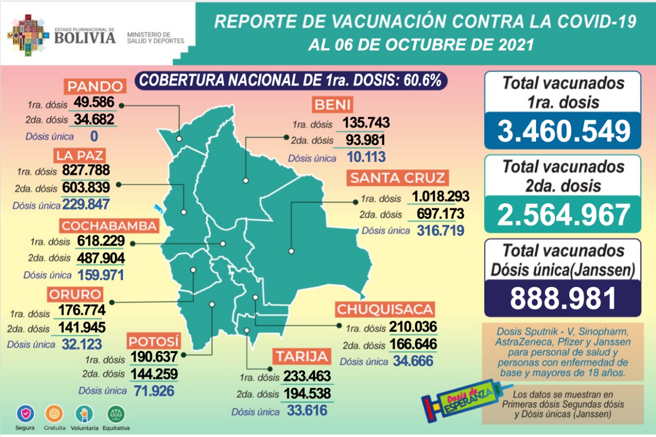 COVID-19: Suman 3.460.549 inmunizados con la primera dosis, 2.564.967 con la segunda y 888.981 con unidosis