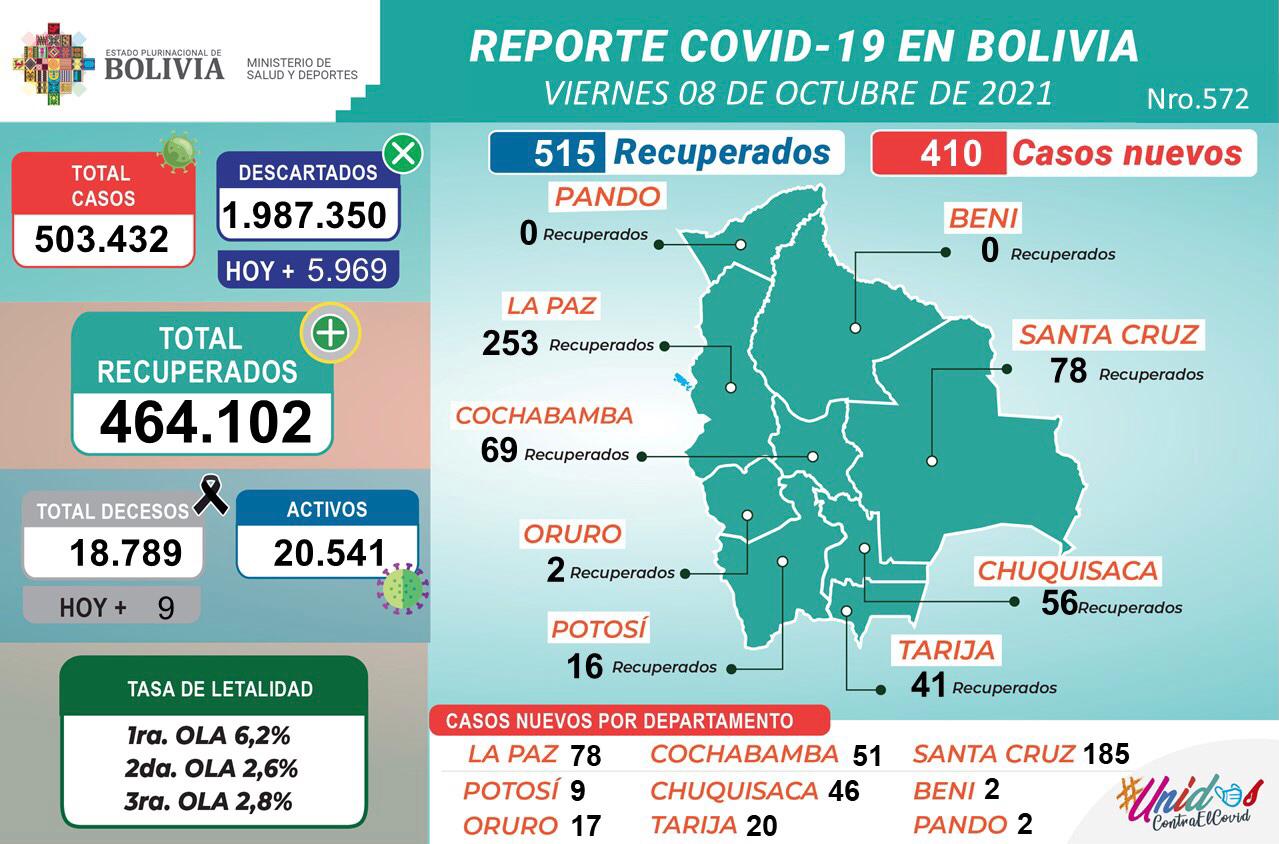 Bolivia reporta este viernes 410 nuevos casos de COVID-19 y 515 recuperados