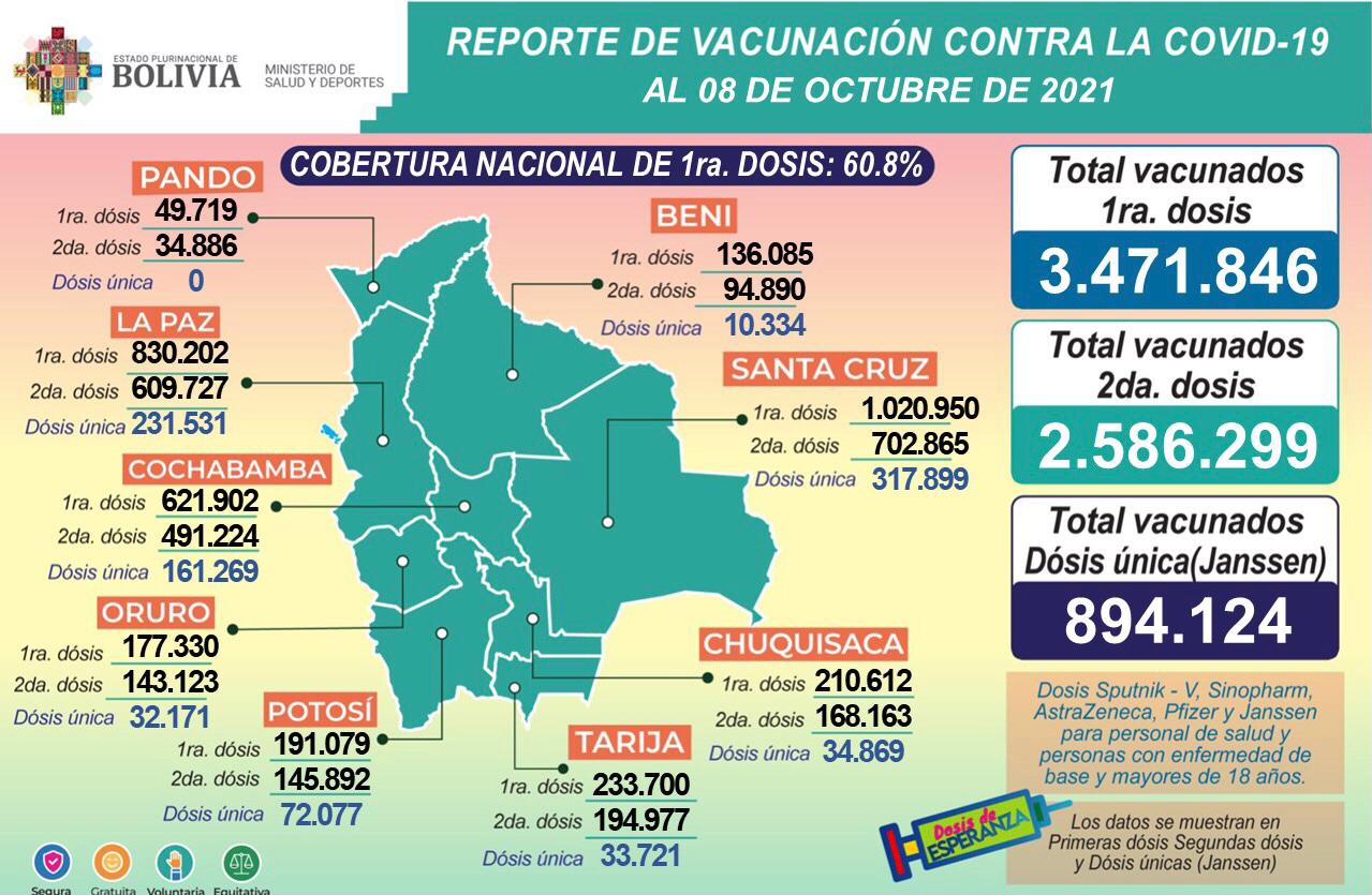 COVID-19: Suman 3.471.846 inmunizados con la primera dosis, 2.586.299 con la segunda y 894.124 con unidosis