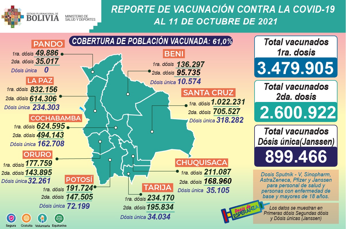 COVID-19: Suman 3.479.905 inmunizados con la primera dosis, 2.600.922 con la segunda y 899.466 con unidosis