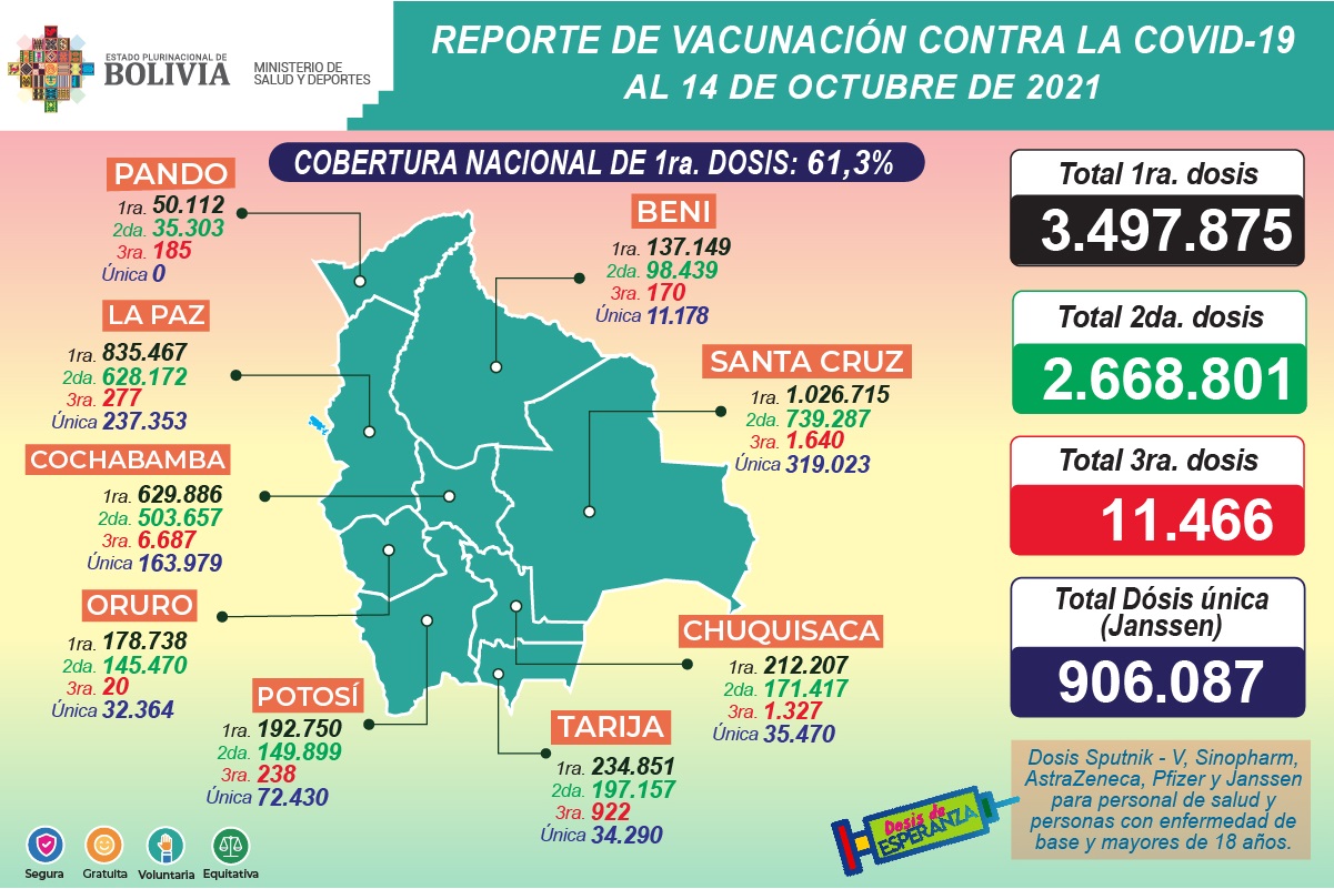 COVID-19: Suman 3.497.875 inmunizados con la primera dosis, 2.668.801 con la segunda, 11.466 con la tercera y 906.087 con unidosis
