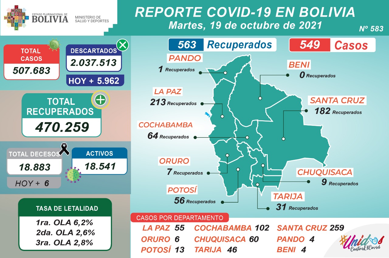 Bolivia reporta este martes 549 nuevos casos de COVID-19 y 563 recuperados