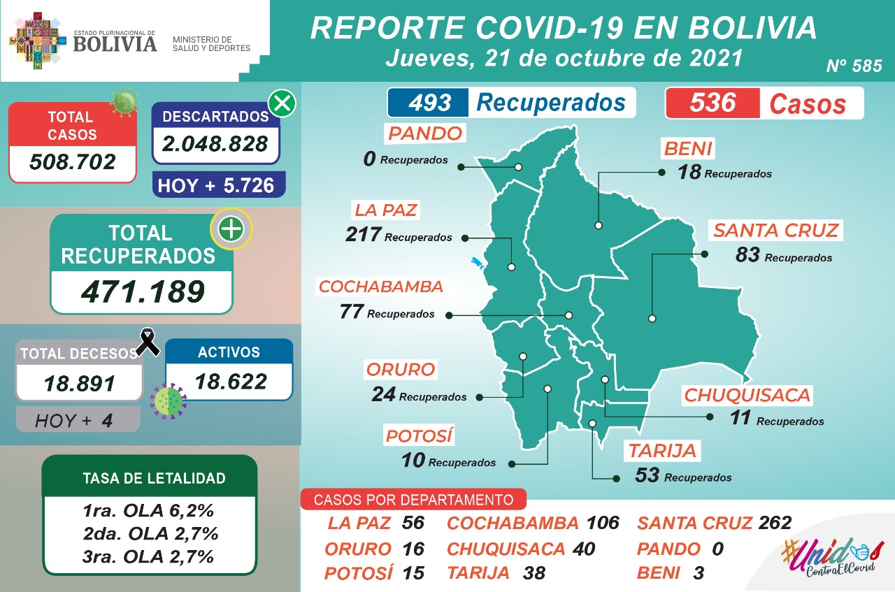 Bolivia reporta este jueves 536 nuevos casos de COVID-19 y 493 recuperados