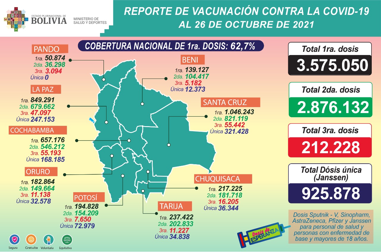 COVID-19: Suman 3.575.050 inmunizados con la primera dosis, 2.876.132 con la segunda, 212.228 con la tercera y 925.878 con unidosis