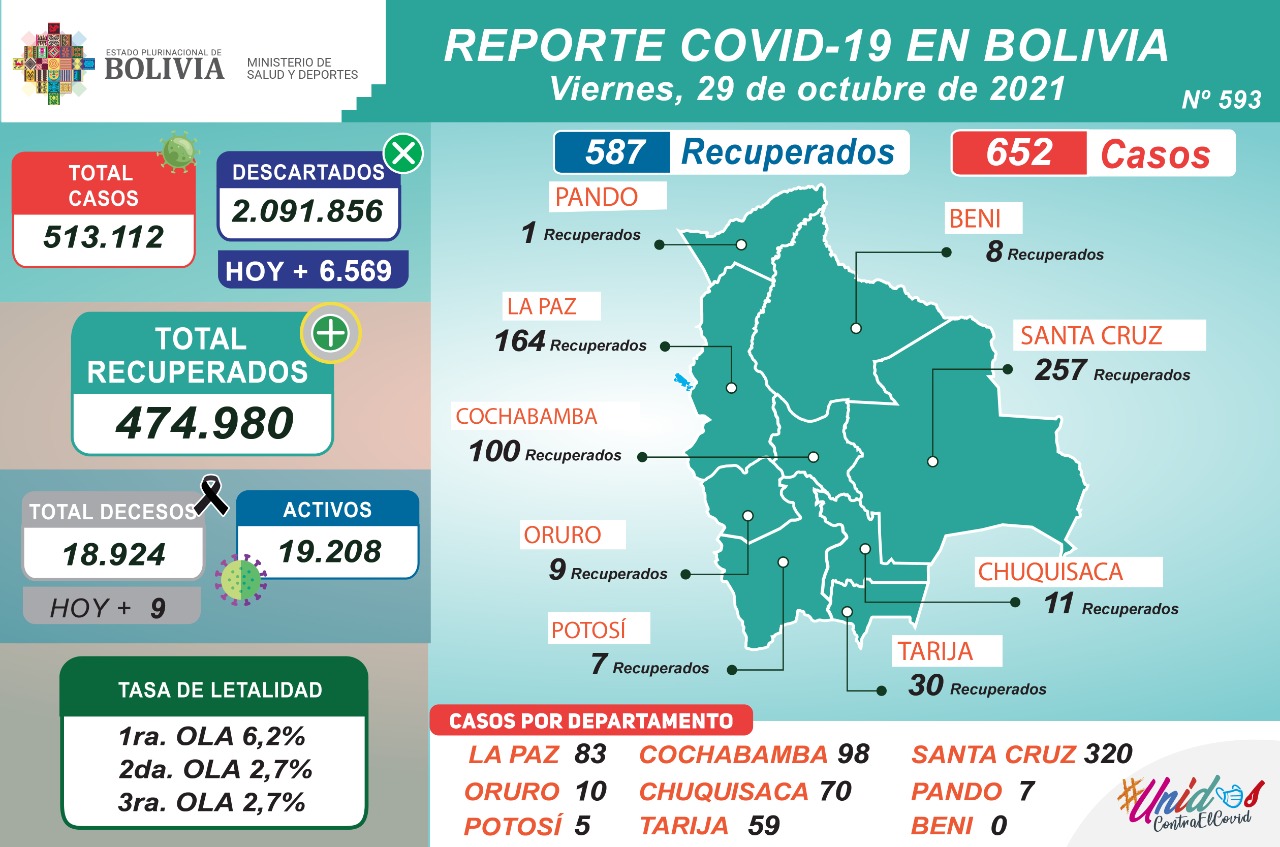 Bolivia reporta este viernes 652 nuevos casos de COVID-19 y 587 recuperados