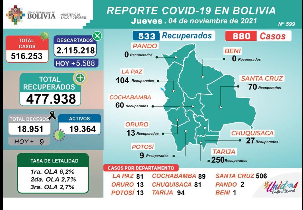 Bolivia reporta este jueves 880 nuevos casos de COVID-19 y 533 recuperados
