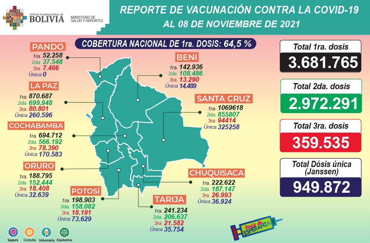 COVID-19: Suman 3.681.765 inmunizados con la primera dosis, 2.972.291 con la segunda, 359.535 la tercera y 949.872 con unidosis