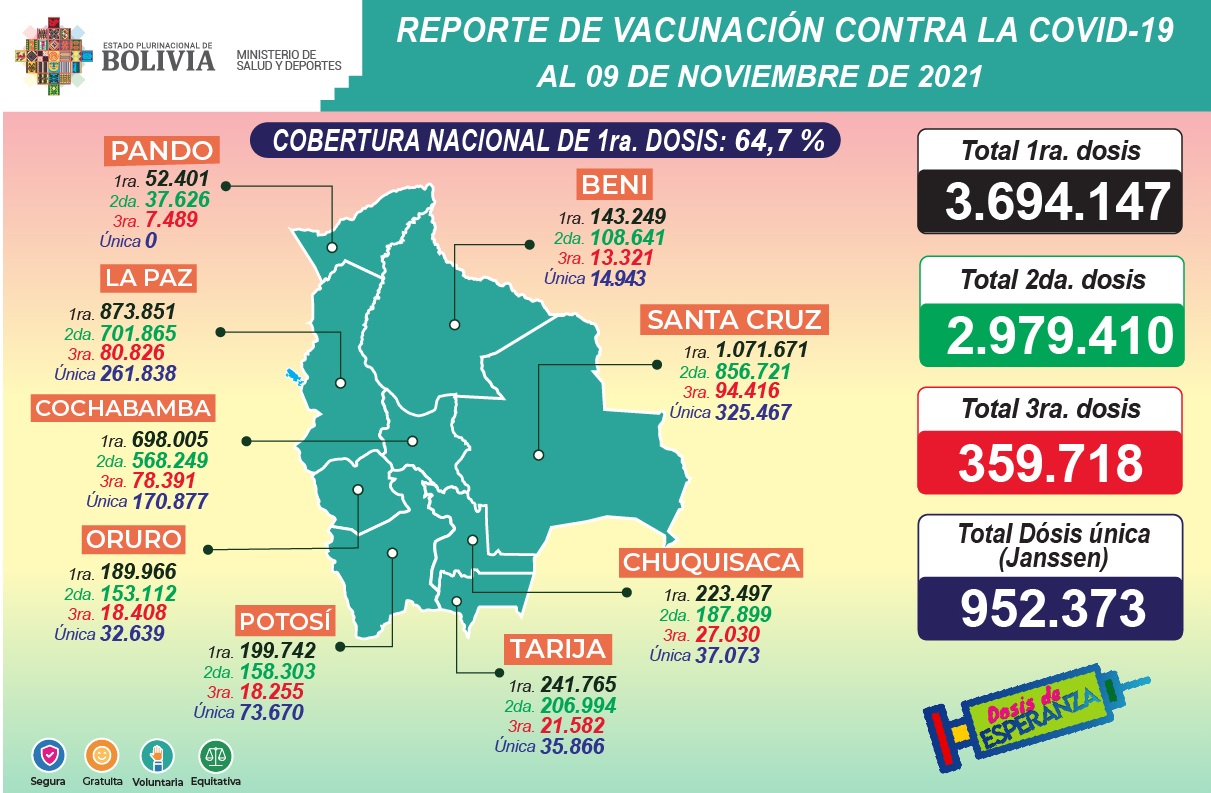 COVID-19: Suman 3.694.147 inmunizados con la primera dosis, 2.979.410 con la segunda, 359.718 la tercera y 952.373 con unidosis