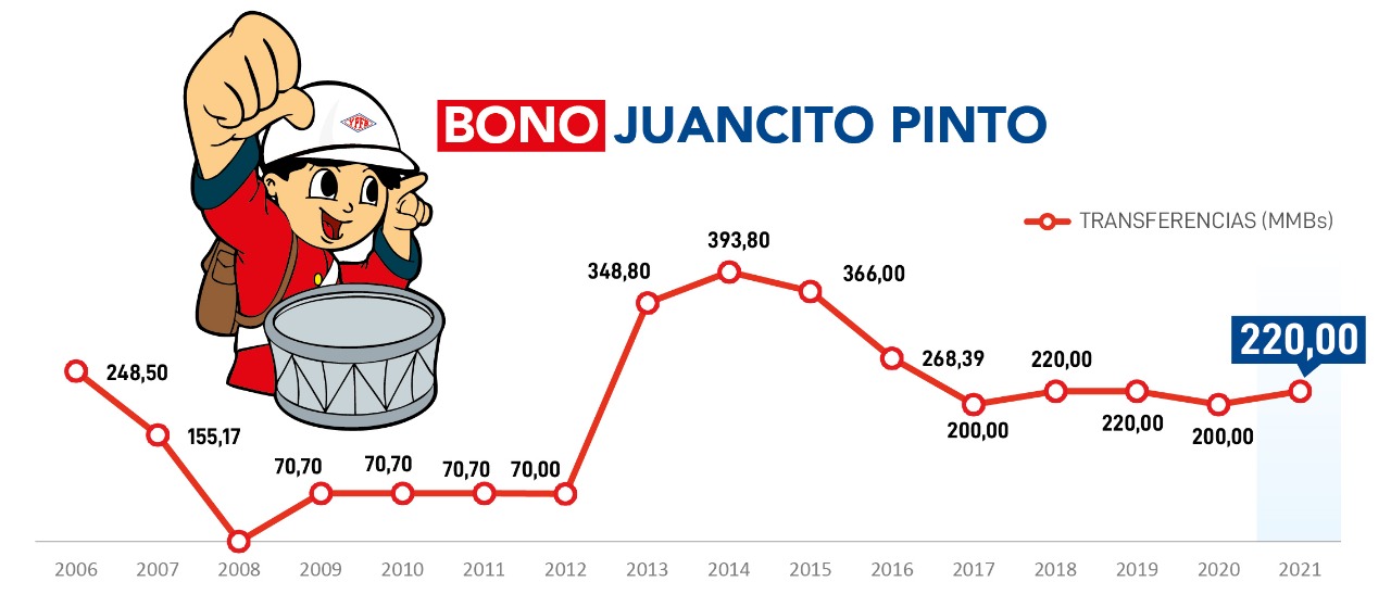 En 15 años YPFB aportó Bs 3.122 millones al bono Juancito Pinto