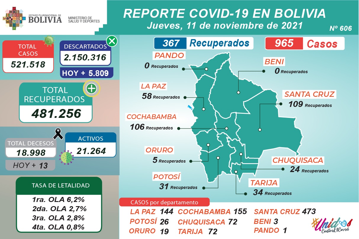 Bolivia reporta este jueves 965 nuevos casos de COVID-19 y 367 recuperados
