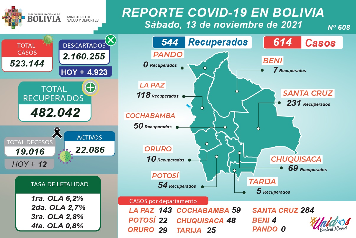 Bolivia reporta este sábado 614 nuevos casos de COVID-19 y 544 recuperados