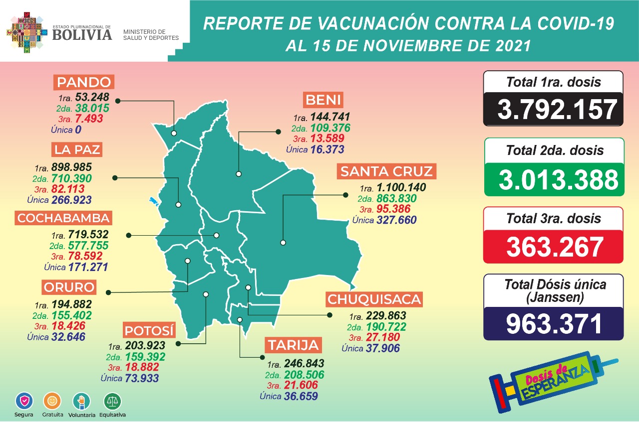 COVID-19: Suman 3.792.157 inmunizados con la primera dosis, 3.013.388 con la segunda, 363.267 la tercera y 963.371 con unidosis