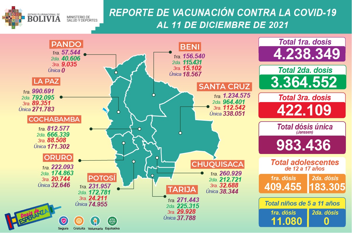 COVID-19: Suman 9.008.446 dosis aplicadas a mayores de 18 años en Bolivia, además de 592.760 a adolescentes de 12 a 17 años y 11.080 a niños de 5 a 11 años