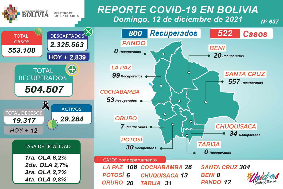 Bolivia reporta este domingo 522 nuevos casos de COVID-19 y 800 recuperados